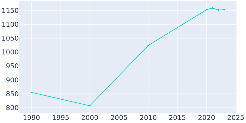 Population Graph For Yamhill, 1990 - 2022