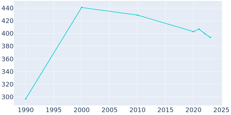 Population Graph For Yampa, 1990 - 2022