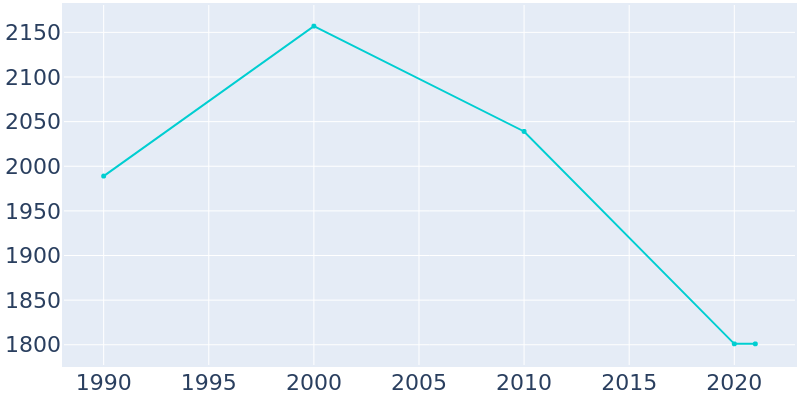 Population Graph For Yanceyville, 1990 - 2022