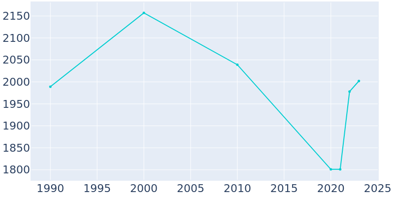 Population Graph For Yanceyville, 1990 - 2022