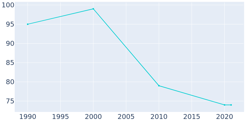 Population Graph For Yankee Lake, 1990 - 2022