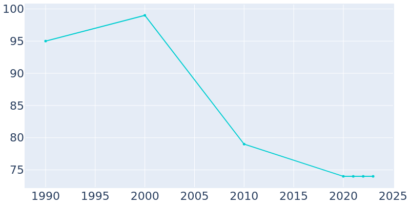 Population Graph For Yankee Lake, 1990 - 2022