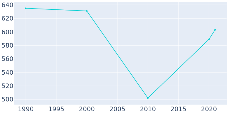 Population Graph For Yankeetown, 1990 - 2022