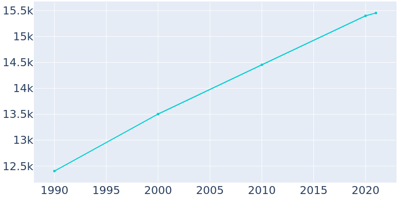 Population Graph For Yankton, 1990 - 2022