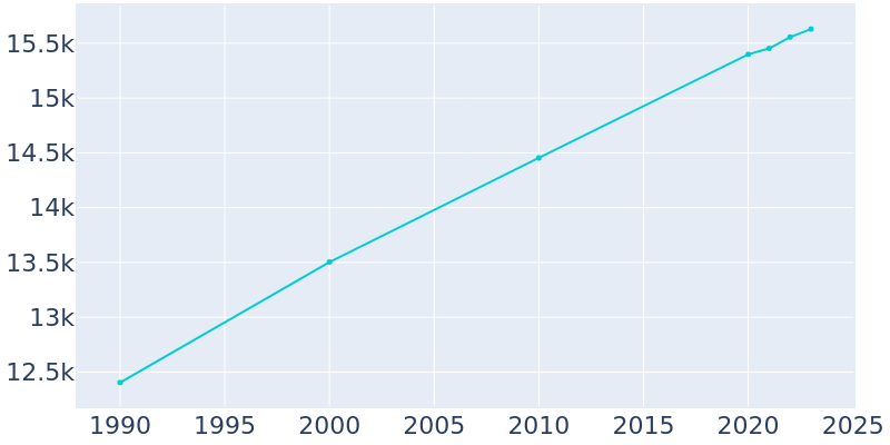 Population Graph For Yankton, 1990 - 2022