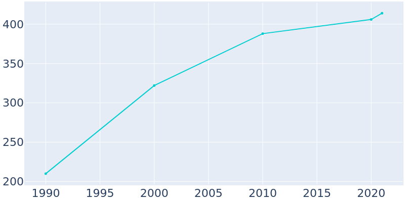 Population Graph For Yantis, 1990 - 2022
