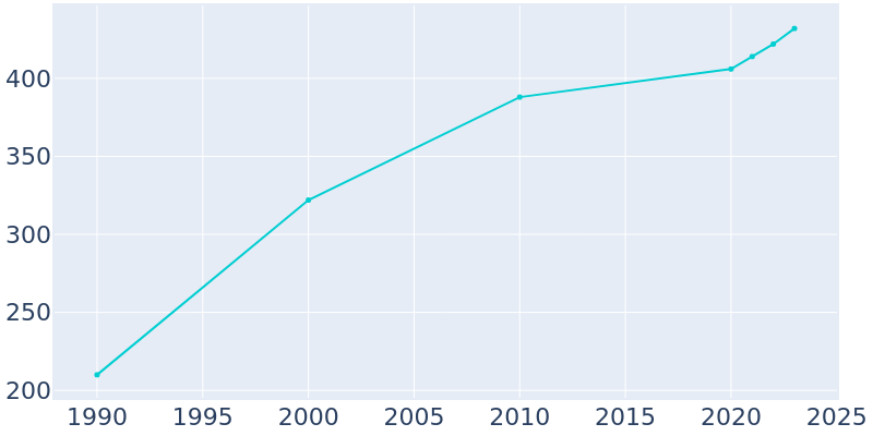 Population Graph For Yantis, 1990 - 2022