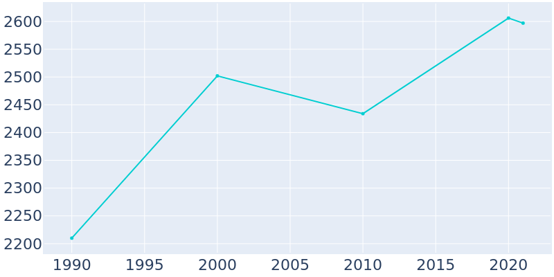 Population Graph For Yardley, 1990 - 2022