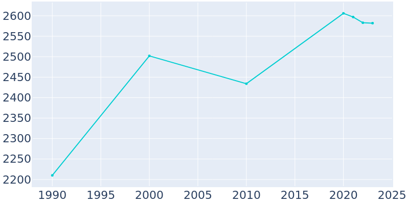 Population Graph For Yardley, 1990 - 2022