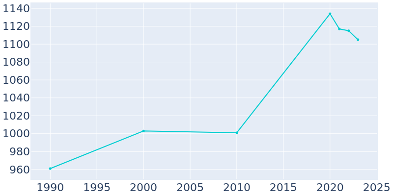 Population Graph For Yarrow Point, 1990 - 2022