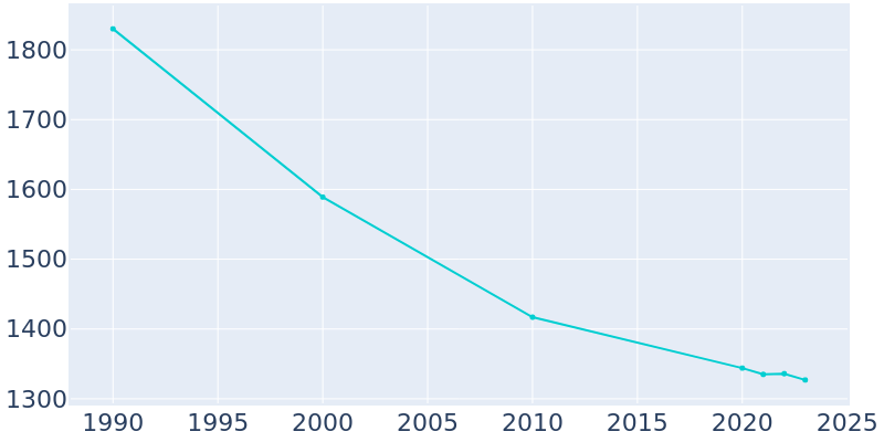 Population Graph For Yates Center, 1990 - 2022