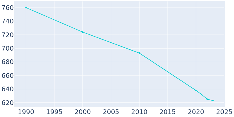 Population Graph For Yates City, 1990 - 2022