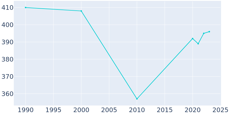 Population Graph For Yatesville, 1990 - 2022