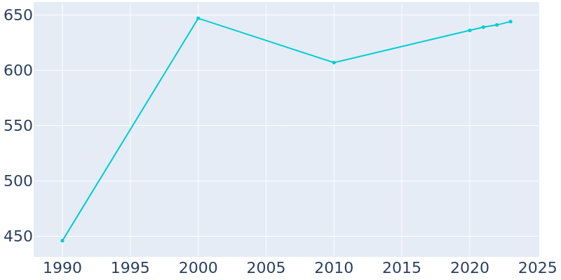 Population Graph For Yatesville, 1990 - 2022