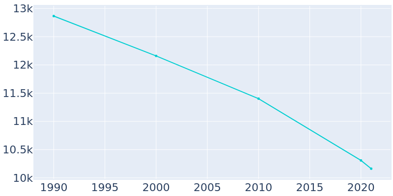 Population Graph For Yazoo City, 1990 - 2022