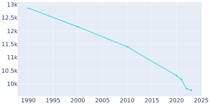 Population Graph For Yazoo City, 1990 - 2022