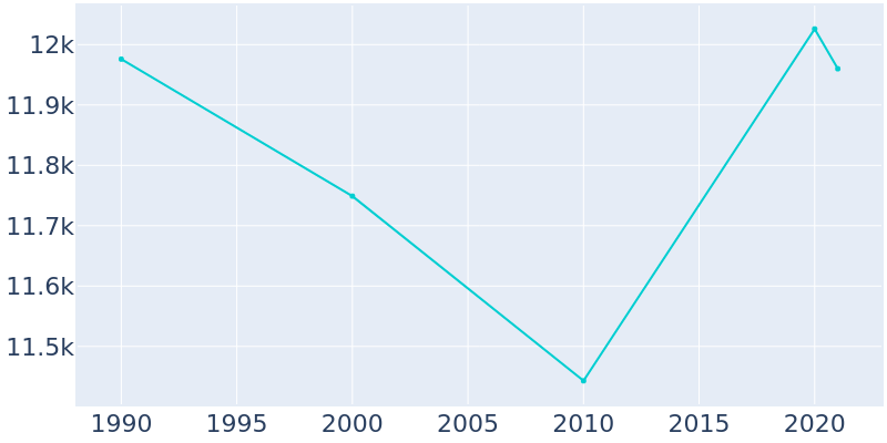 Population Graph For Yeadon, 1990 - 2022