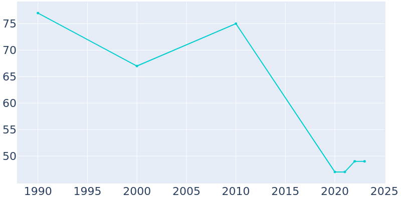 Population Graph For Yeager, 1990 - 2022