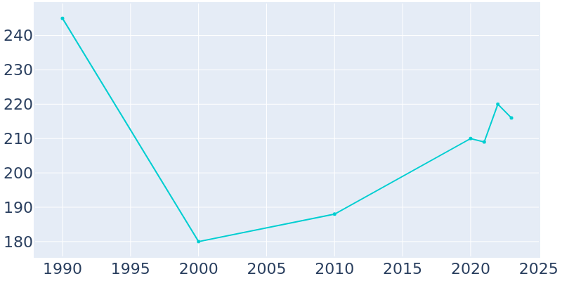 Population Graph For Yellow Bluff, 1990 - 2022