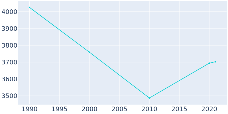 Population Graph For Yellow Springs, 1990 - 2022