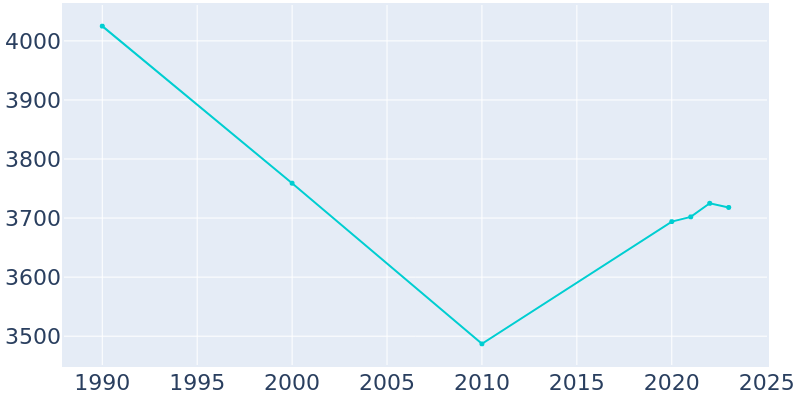 Population Graph For Yellow Springs, 1990 - 2022