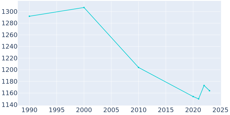 Population Graph For Yellville, 1990 - 2022