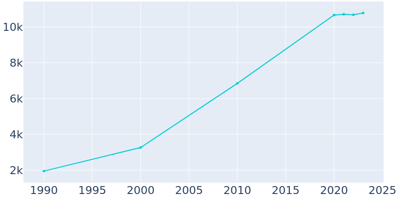 Population Graph For Yelm, 1990 - 2022