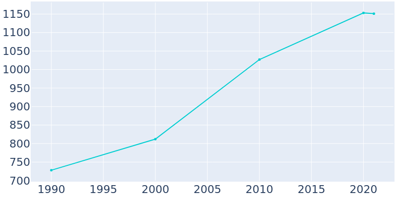 Population Graph For Yemassee, 1990 - 2022