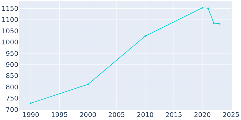 Population Graph For Yemassee, 1990 - 2022