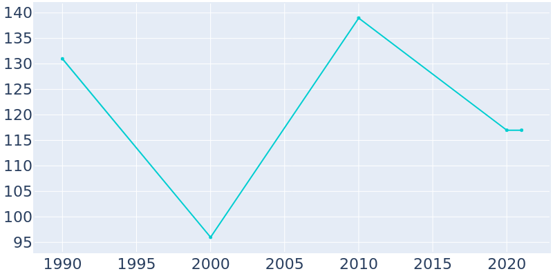 Population Graph For Yeoman, 1990 - 2022
