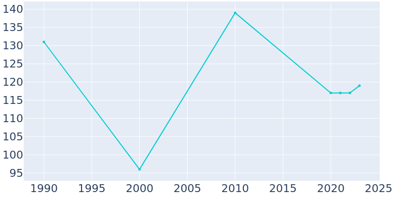 Population Graph For Yeoman, 1990 - 2022