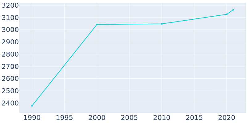 Population Graph For Yerington, 1990 - 2022