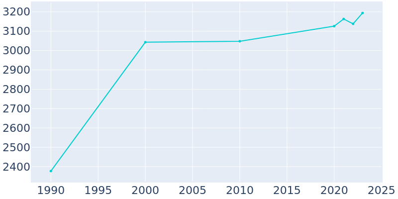 Population Graph For Yerington, 1990 - 2022