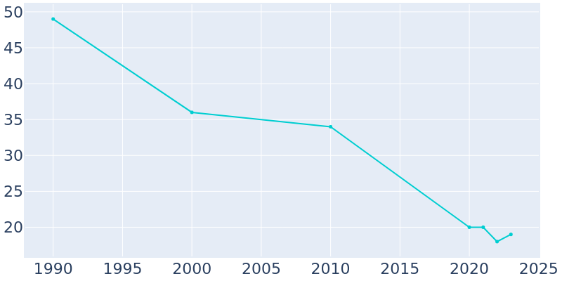 Population Graph For Yetter, 1990 - 2022