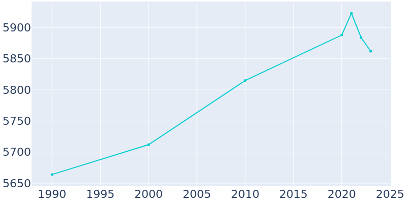 Population Graph For Yoakum, 1990 - 2022