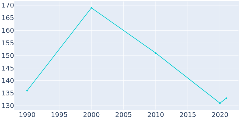 Population Graph For Yoder, 1990 - 2022