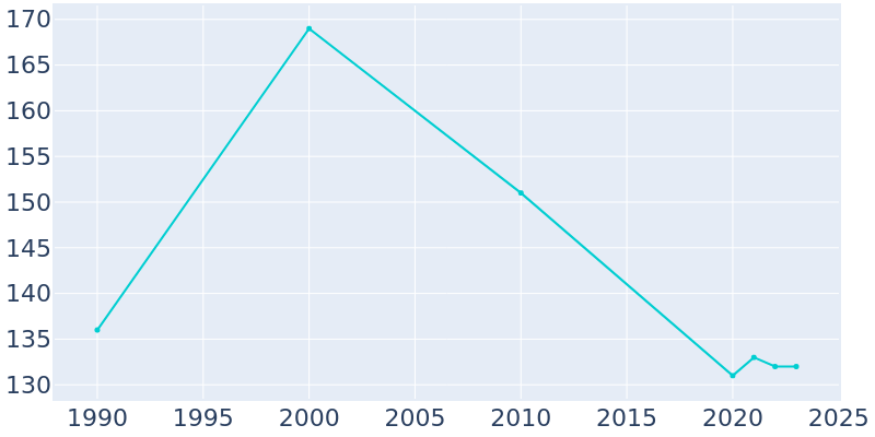 Population Graph For Yoder, 1990 - 2022