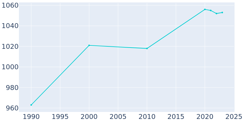 Population Graph For Yoe, 1990 - 2022