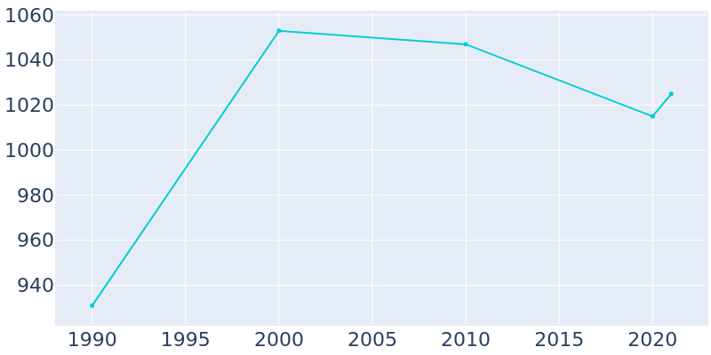 Population Graph For Yoncalla, 1990 - 2022