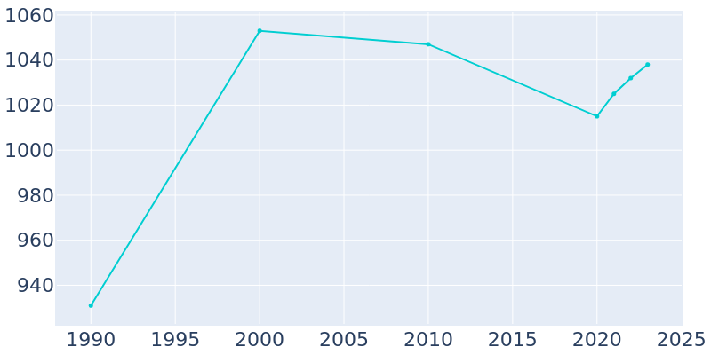 Population Graph For Yoncalla, 1990 - 2022