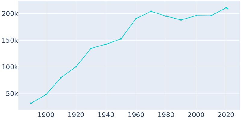 Population Graph For Yonkers, 1890 - 2022