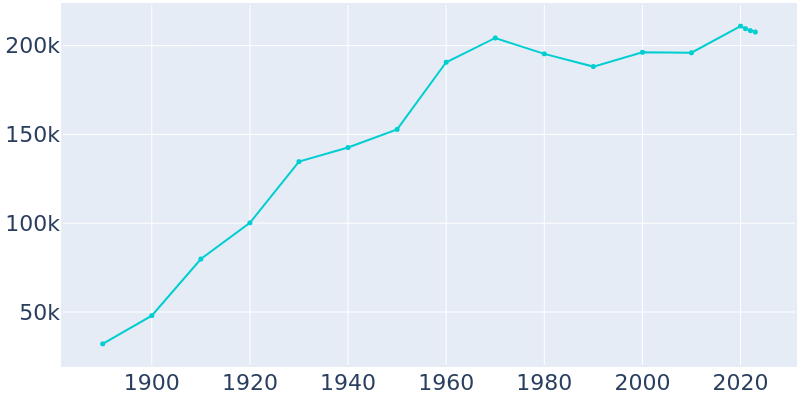 Population Graph For Yonkers, 1890 - 2022