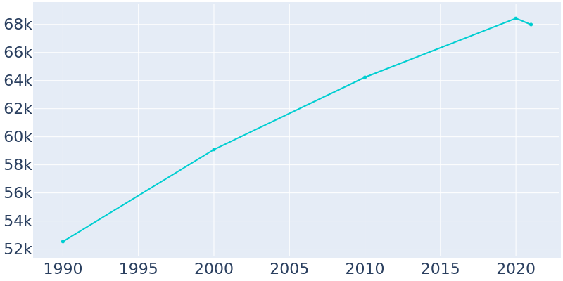 Population Graph For Yorba Linda, 1990 - 2022
