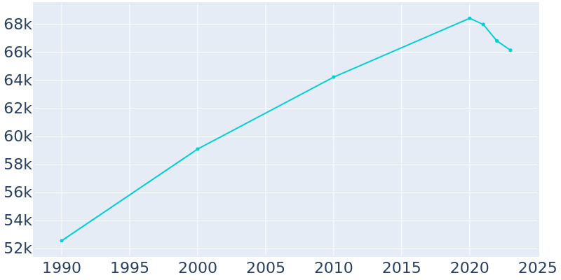 Population Graph For Yorba Linda, 1990 - 2022