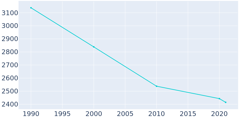 Population Graph For York, 1990 - 2022