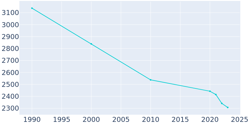 Population Graph For York, 1990 - 2022