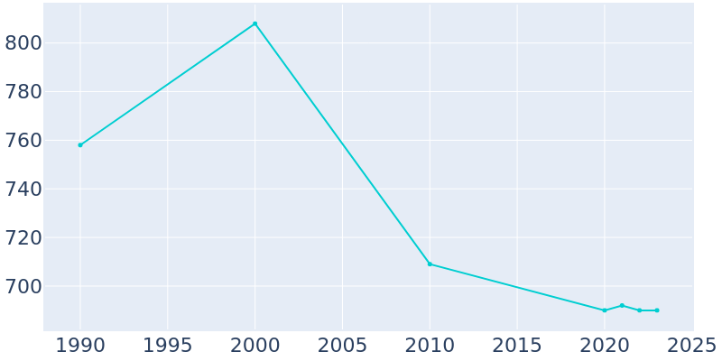 Population Graph For York Haven, 1990 - 2022