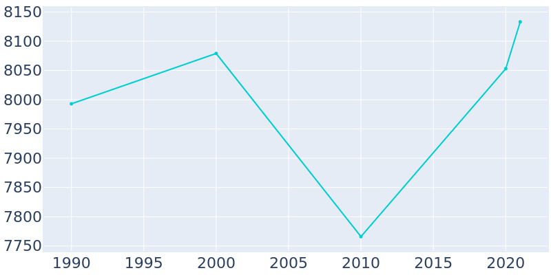 Population Graph For York, 1990 - 2022