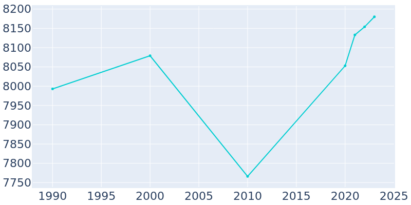 Population Graph For York, 1990 - 2022