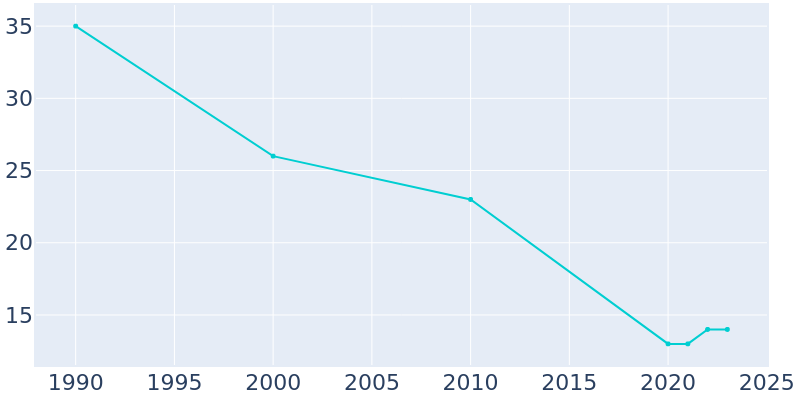 Population Graph For York, 1990 - 2022